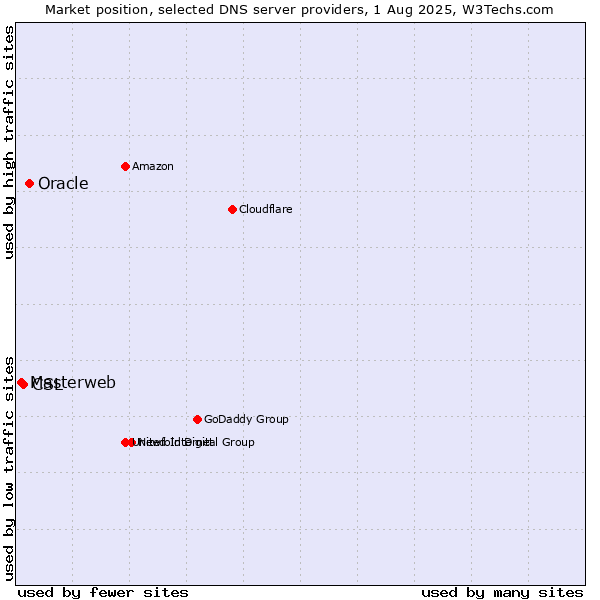 Market position of Oracle vs. CSL vs. Masterweb