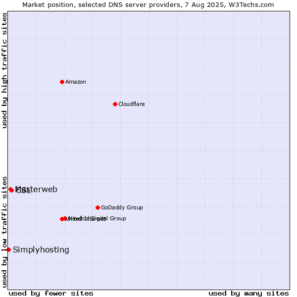 Market position of CSL vs. Masterweb vs. Simplyhosting