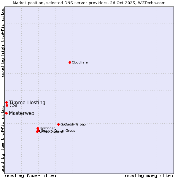 Market position of CSL vs. Timme Hosting vs. Masterweb