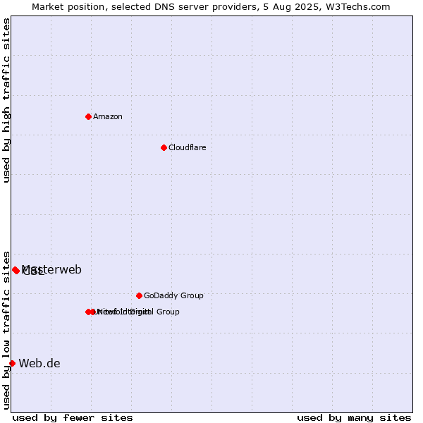 Market position of CSL vs. Masterweb vs. Web.de