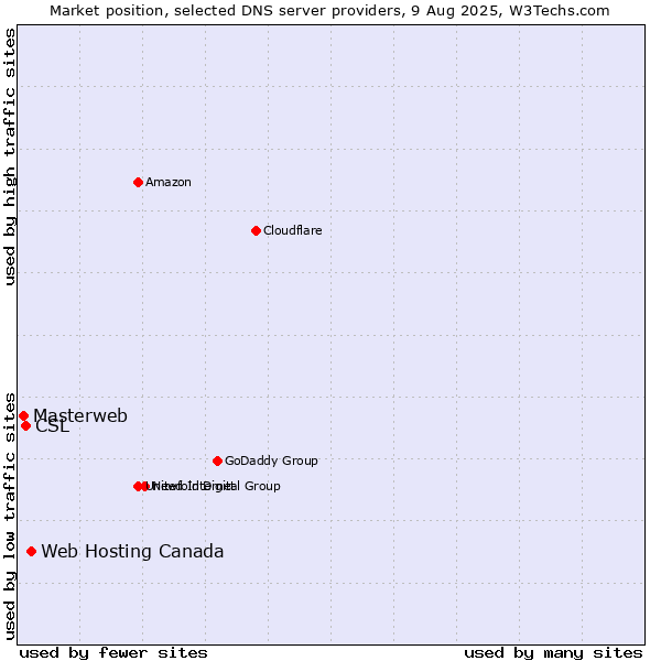 Market position of Web Hosting Canada vs. CSL vs. Masterweb
