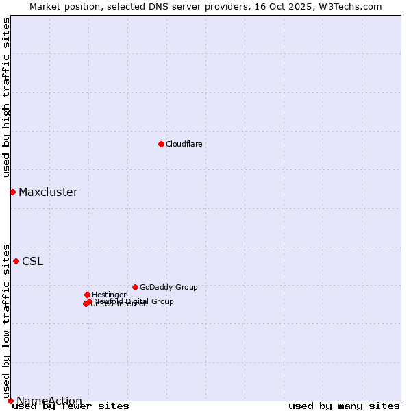 Market position of CSL vs. Maxcluster vs. NameAction