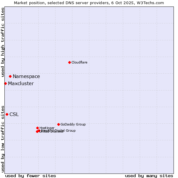 Market position of Namespace vs. CSL vs. Maxcluster