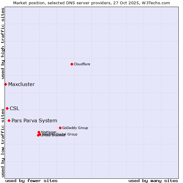 Market position of Pars Parva System vs. CSL vs. Maxcluster