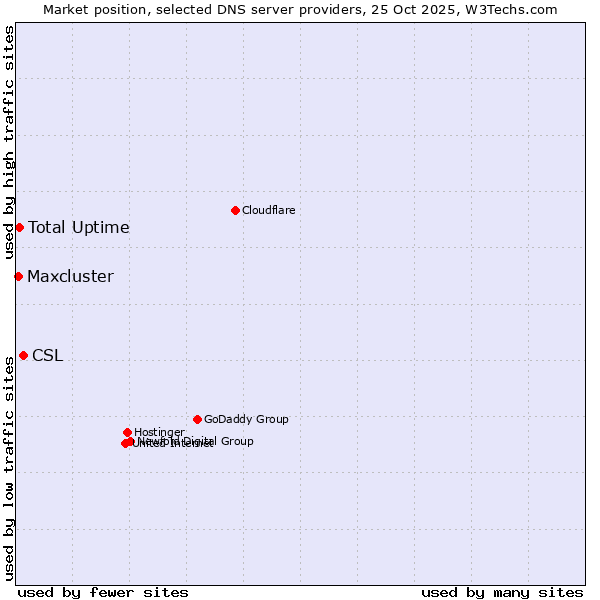 Market position of CSL vs. Total Uptime vs. Maxcluster