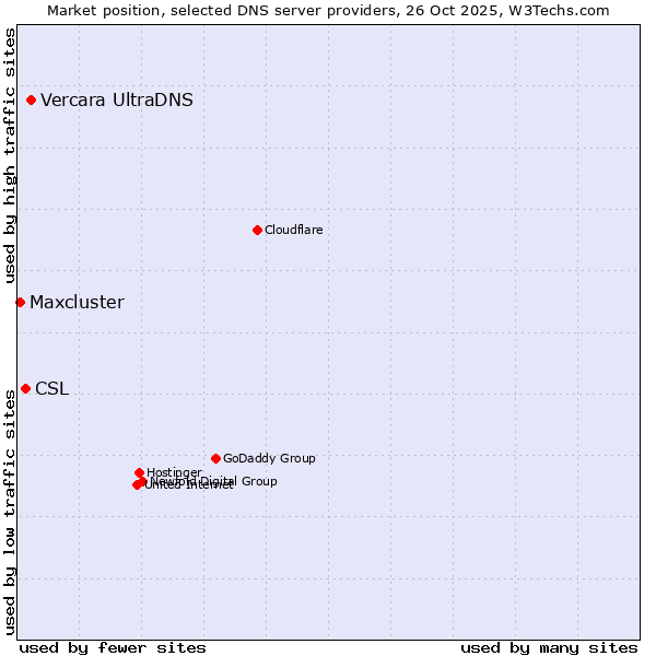 Market position of Vercara UltraDNS vs. CSL vs. Maxcluster