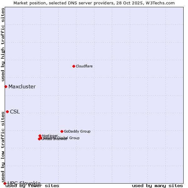 Market position of CSL vs. Maxcluster vs. UPC Slovakia