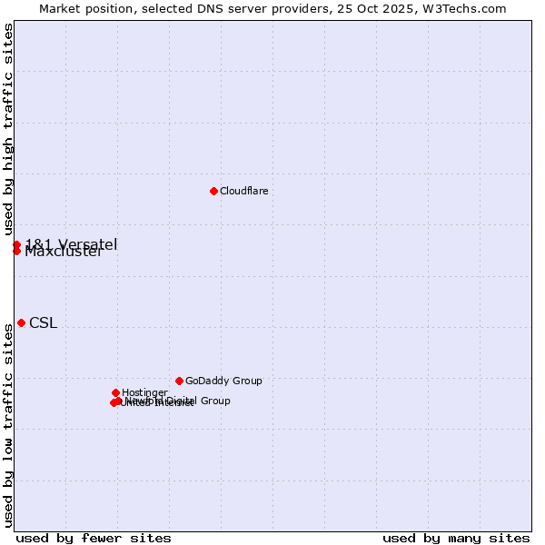 Market position of CSL vs. 1&1 Versatel vs. Maxcluster