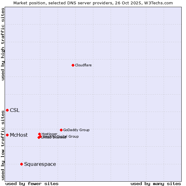 Market position of Squarespace vs. McHost vs. CSL