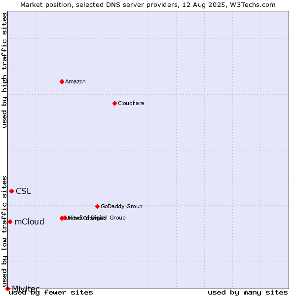 Market position of CSL vs. mCloud vs. Mivitec