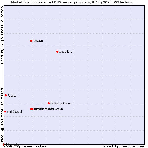 Market position of CSL vs. mCloud vs. Nanelo