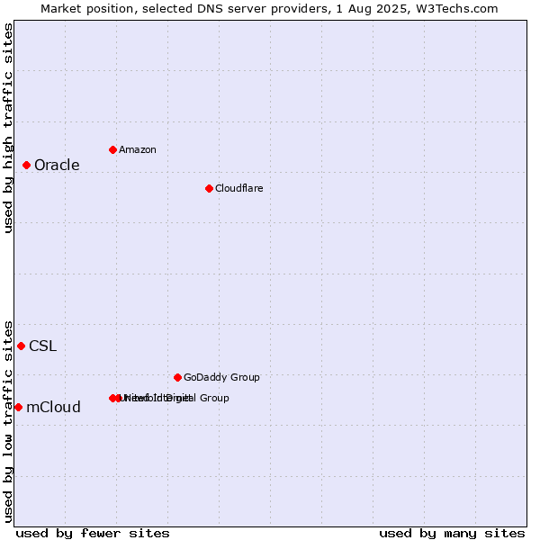 Market position of Oracle vs. CSL vs. mCloud