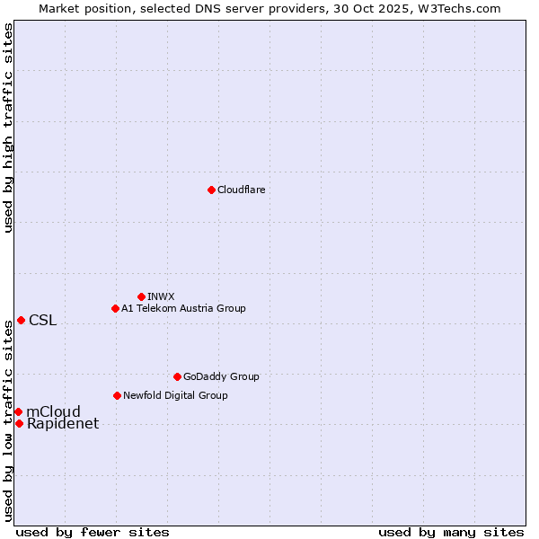 Market position of CSL vs. Rapidenet vs. mCloud