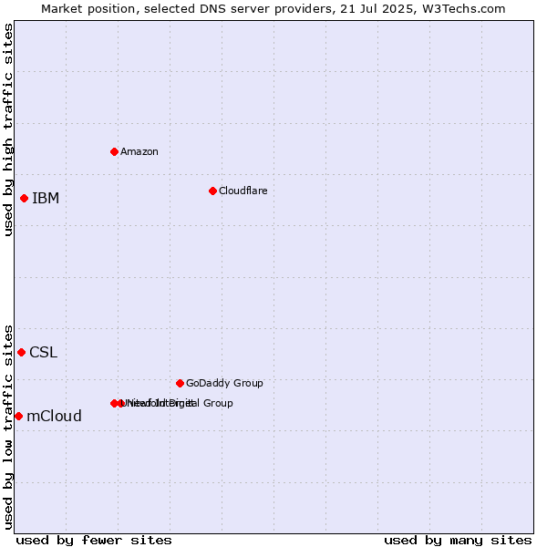 Market position of IBM vs. CSL vs. mCloud
