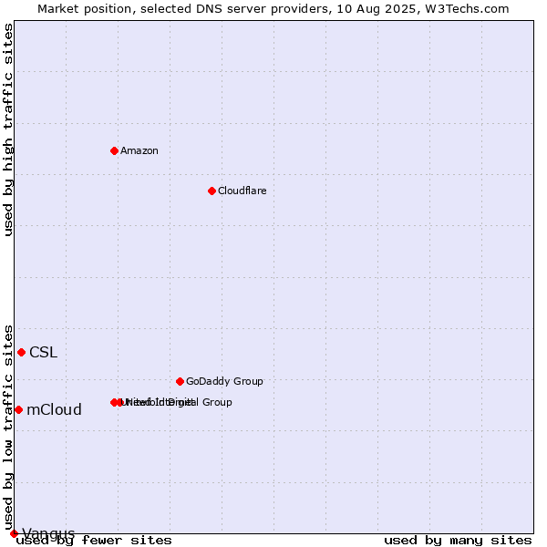 Market position of CSL vs. mCloud vs. Vangus