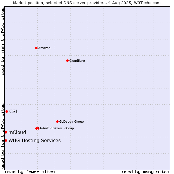 Market position of CSL vs. mCloud vs. WHG Hosting Services