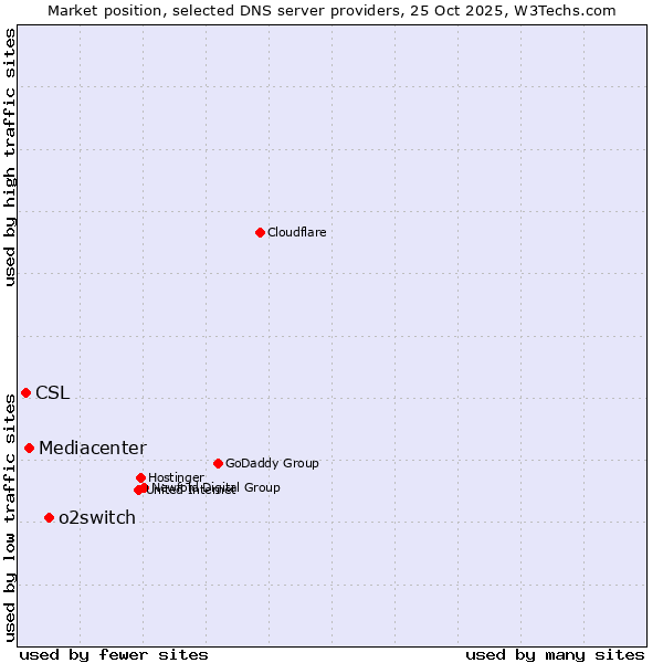 Market position of o2switch vs. Mediacenter vs. CSL