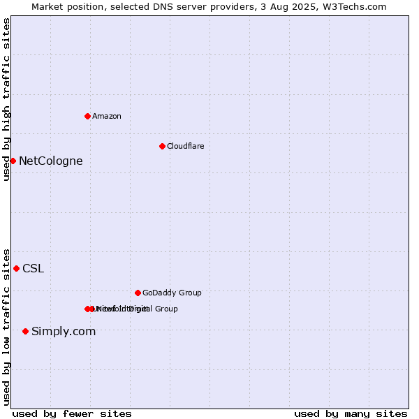 Market position of Simply.com vs. CSL vs. NetCologne