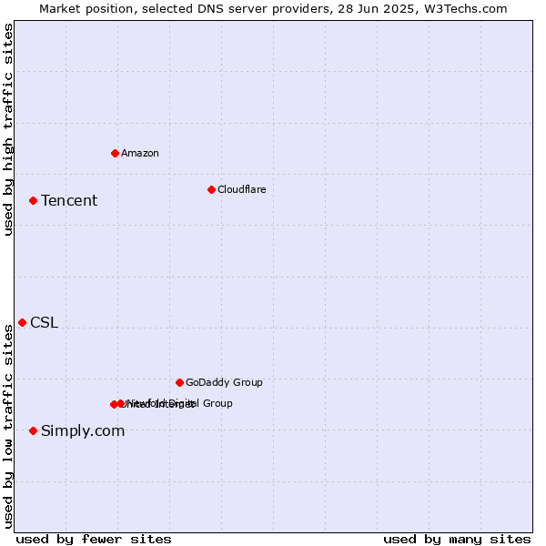 Market position of Tencent vs. Simply.com vs. CSL