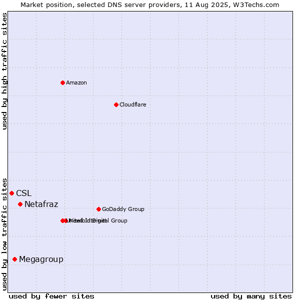 Market position of Netafraz vs. Megagroup vs. CSL
