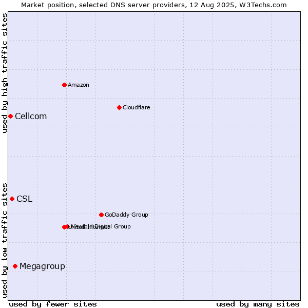 Market position of Megagroup vs. CSL vs. Cellcom