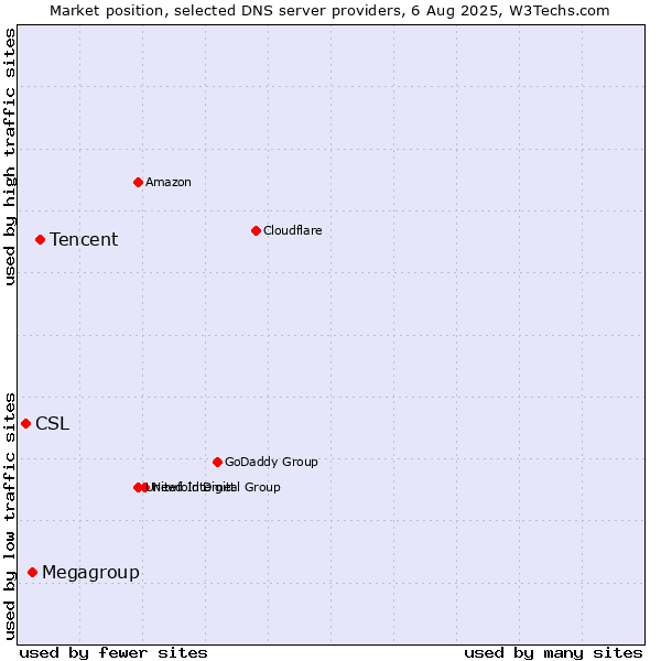 Market position of Tencent vs. Megagroup vs. CSL