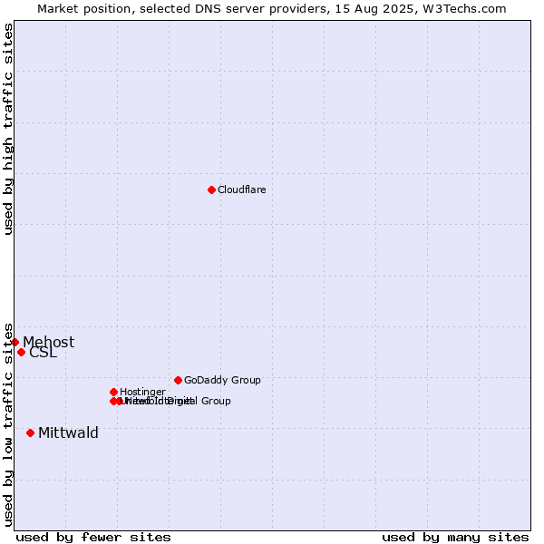 Market position of Mittwald vs. CSL vs. Mehost