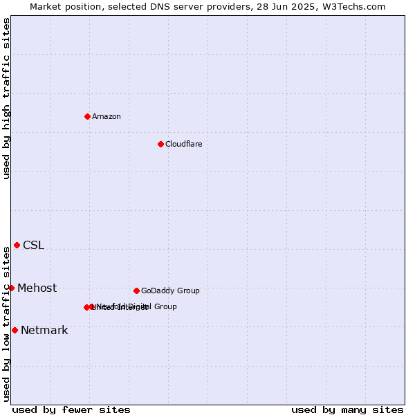 Market position of CSL vs. Netmark vs. Mehost