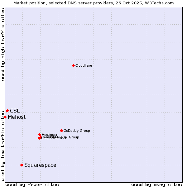 Market position of Squarespace vs. CSL vs. Mehost