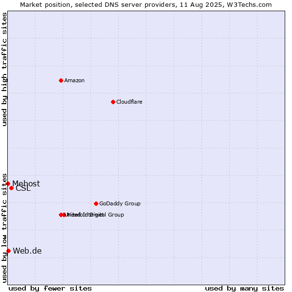 Market position of CSL vs. Web.de vs. Mehost