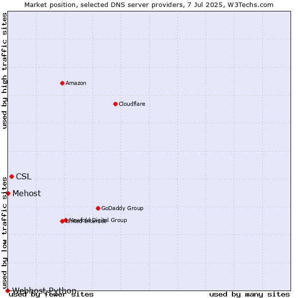 Market position of CSL vs. Mehost vs. Webhost Python