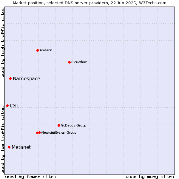 Market position of Namespace vs. Metanet vs. CSL