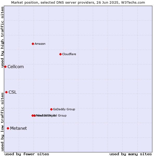 Market position of Metanet vs. CSL vs. Cellcom
