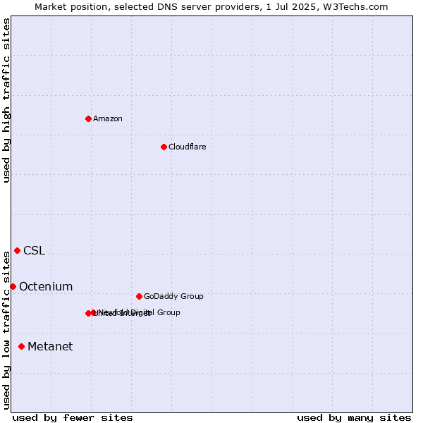 Market position of Metanet vs. CSL vs. Octenium