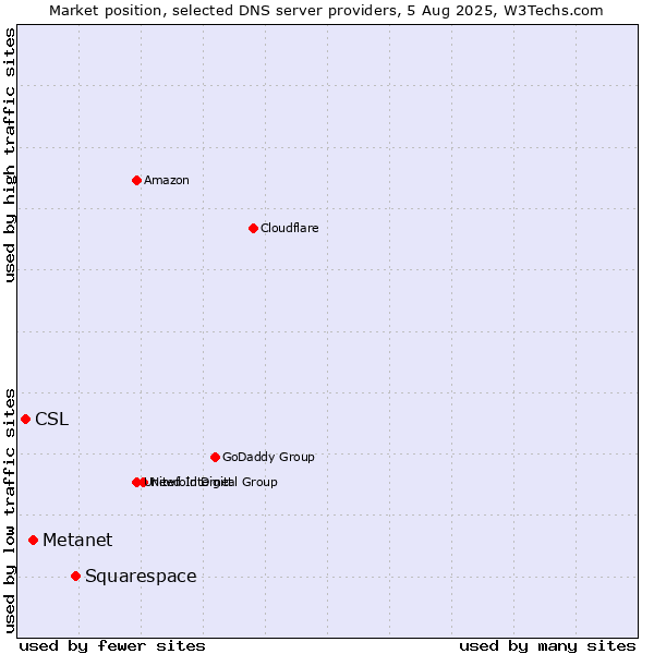Market position of Squarespace vs. Metanet vs. CSL