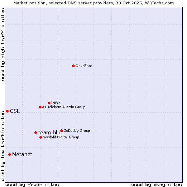 Market position of team.blue vs. Metanet vs. CSL