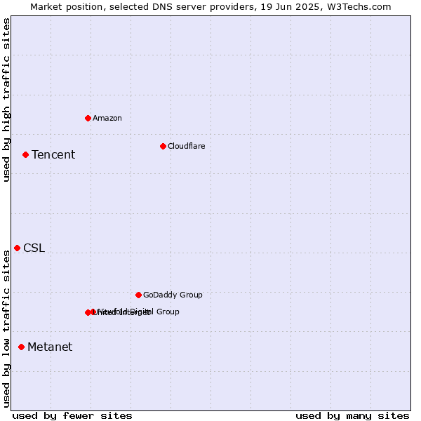 Market position of Tencent vs. Metanet vs. CSL