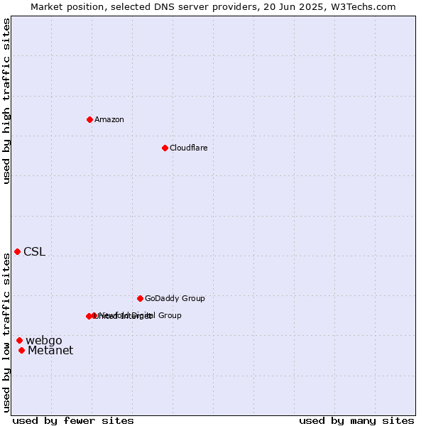 Market position of Metanet vs. webgo vs. CSL