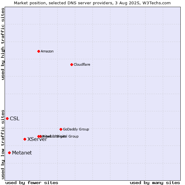 Market position of XServer vs. Metanet vs. CSL