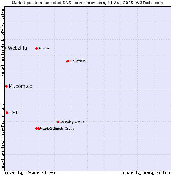 Market position of CSL vs. Mi.com.co vs. Webzilla