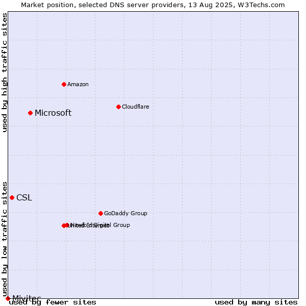 Market position of Microsoft vs. CSL vs. Mivitec