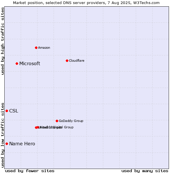 Market position of Microsoft vs. CSL vs. Name Hero