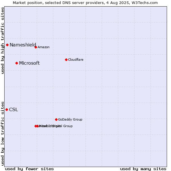 Market position of Microsoft vs. Nameshield vs. CSL