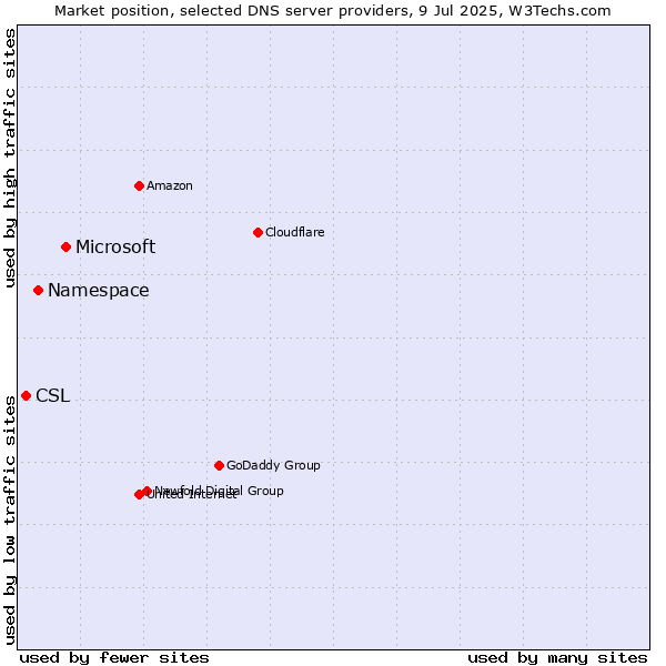 Market position of Microsoft vs. Namespace vs. CSL