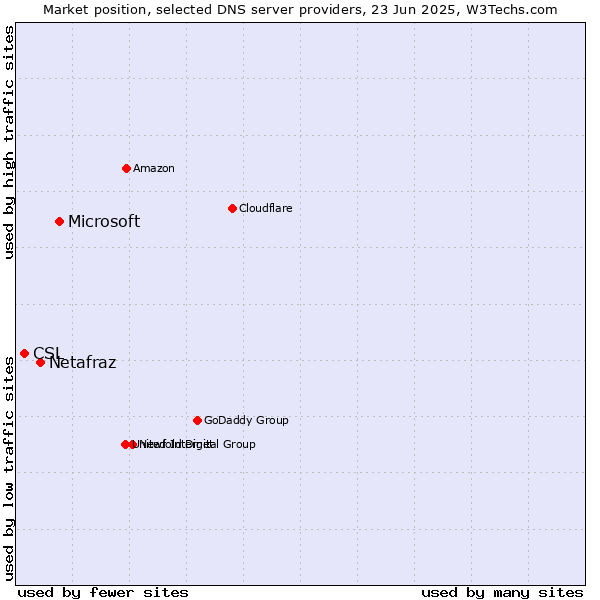 Market position of Microsoft vs. Netafraz vs. CSL