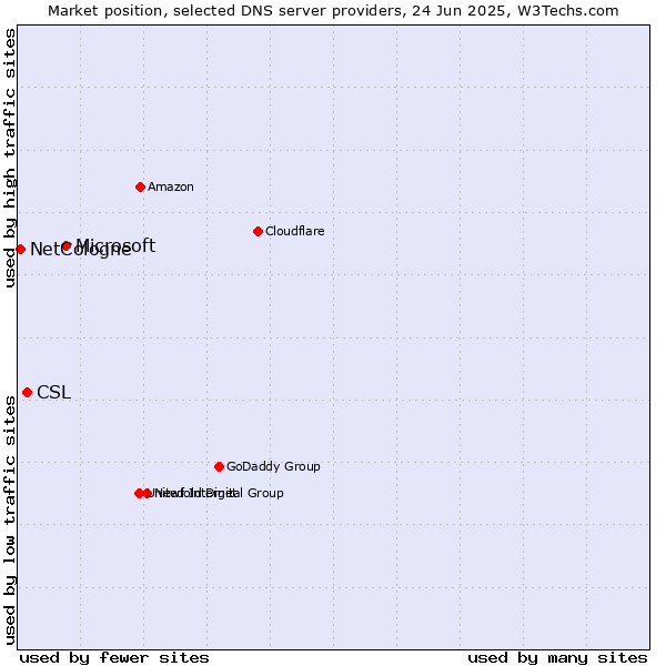 Market position of Microsoft vs. CSL vs. NetCologne