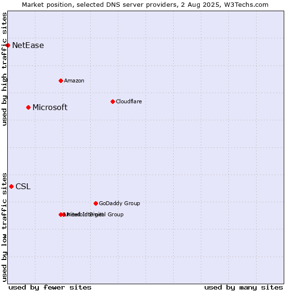 Market position of Microsoft vs. CSL vs. NetEase