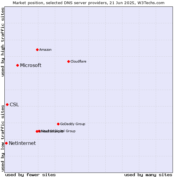 Market position of Microsoft vs. CSL vs. Netinternet