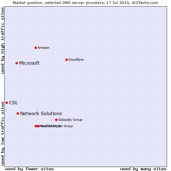 Market position of Network Solutions vs. Microsoft vs. CSL