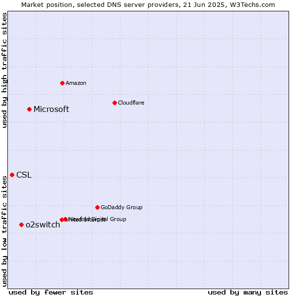 Market position of Microsoft vs. o2switch vs. CSL